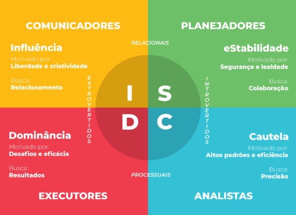 Teste De Perfil Comportamental Planilhas Disc Excel Rh